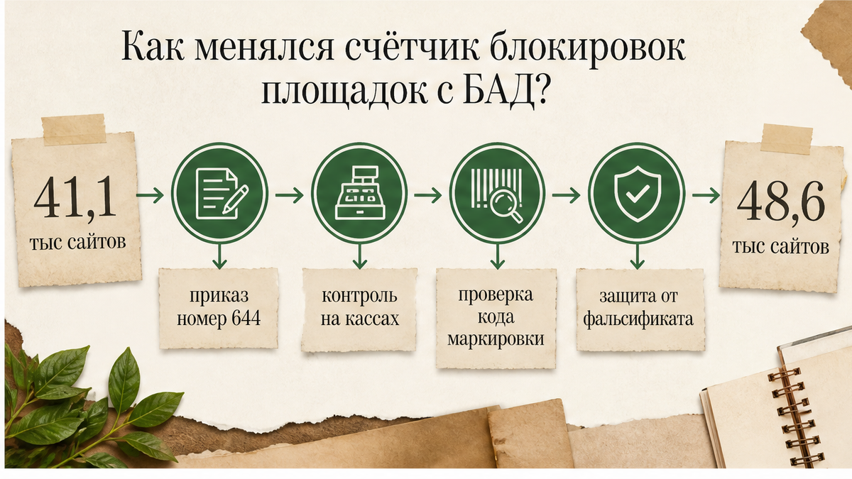 Схема: как рос счётчик заблокированных площадок с БАД